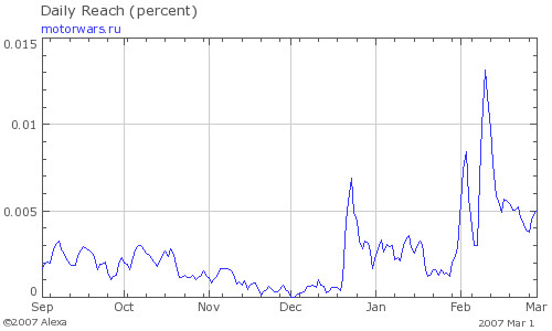 2007-03-03 12:49:12: http://www.alexa.com/data/details/traffic_details?url=motorwars.ru
