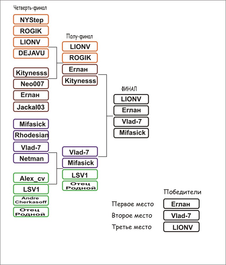 2007-05-24 15:10:13: Второй чемпионат