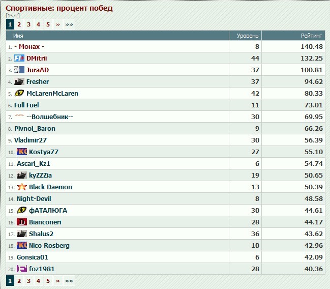 2009-03-25 18:29:27: 25 марта 2009г. Долгожданное 1-е место в рейтинге побед!) Так же 34-й получил)