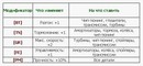 модификаторы (2010-02-03 16:52:10)